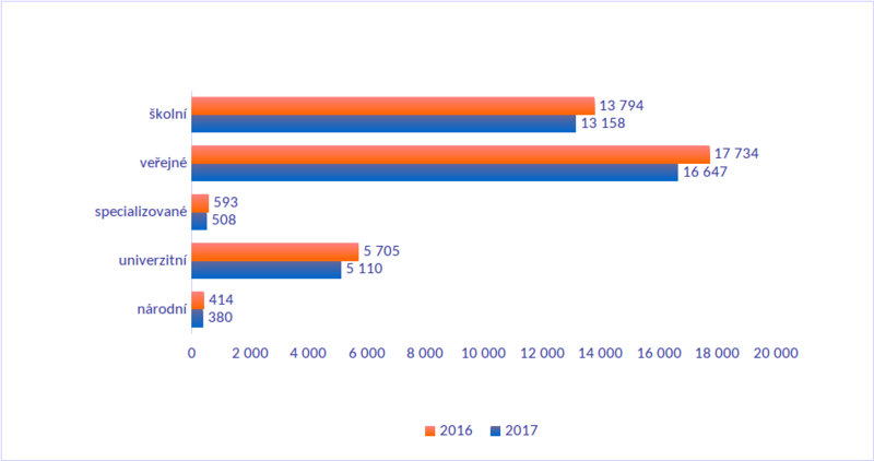  Počet výpůjček v rumunských knihovnách (v tisících)