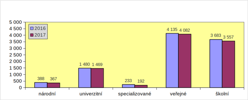 Graf 8: Rozložení specialistů podle typu knihovny (počet zaměstnanců)