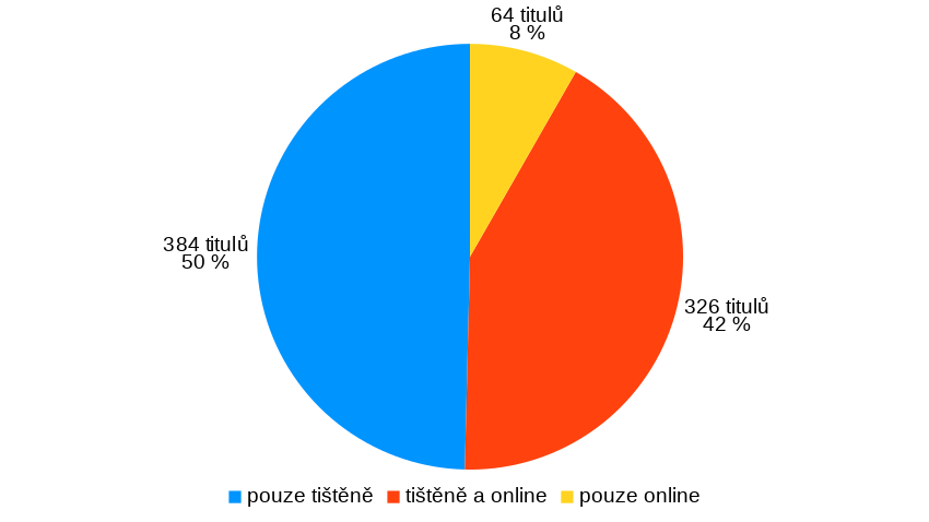  Vědecké časopisy podle způsobu vydávání (n = 774)