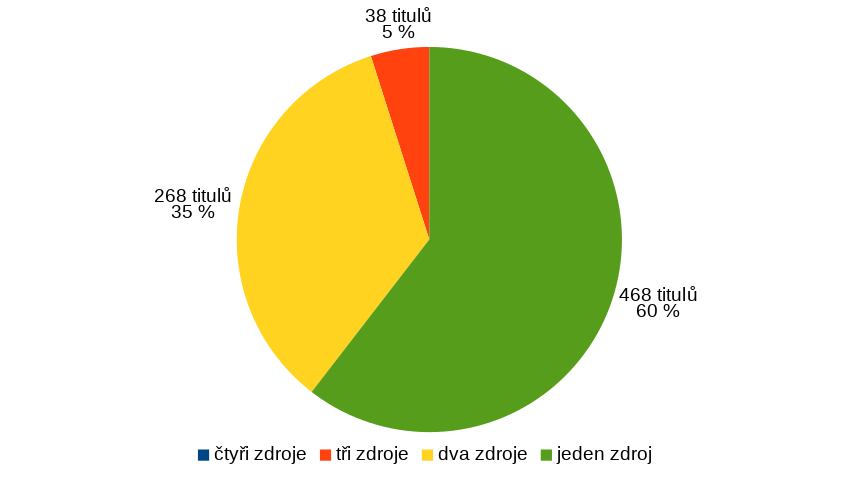  Počet časopisů podle přítomnosti ve zdrojích významných časopisů (n = 774)