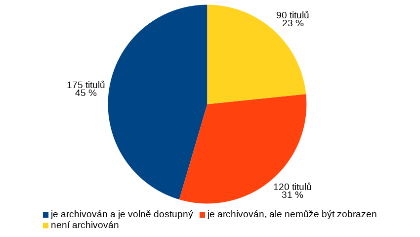 Graf 3: Přítomnost webů ve Webarchivu (n = 385)