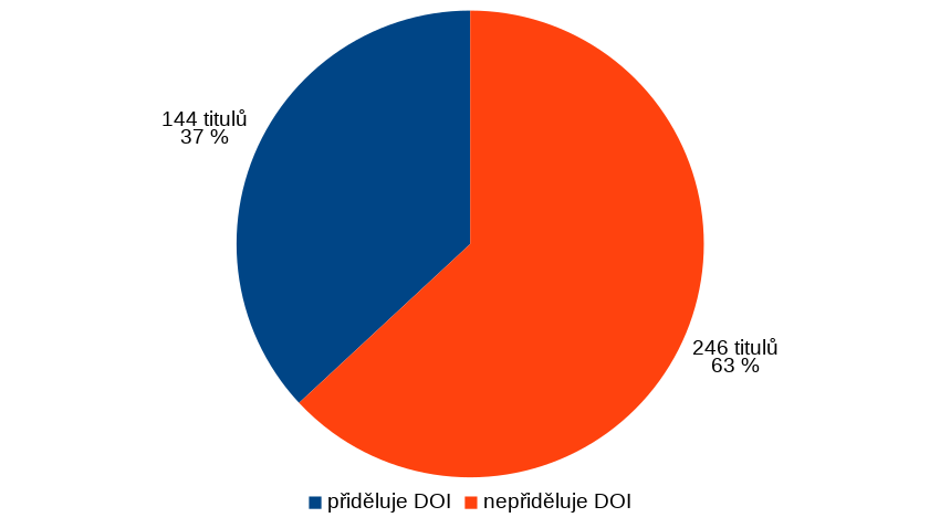  Počet titulů podle přítomnosti identifikátorů DOI (n = 390)