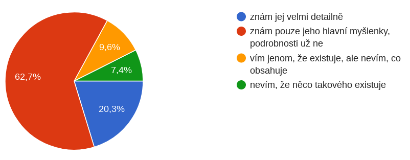 Graf 2: Jak dobře znáte Kodex etiky českých knihovníků?