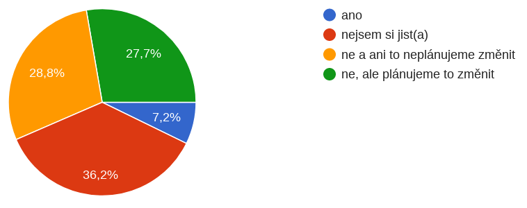 Graf 4: Upozorňujete na kodex své uživatele?