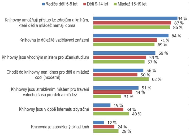 Graf 1: Názory rodičů, dětí a mládeže na knihovny