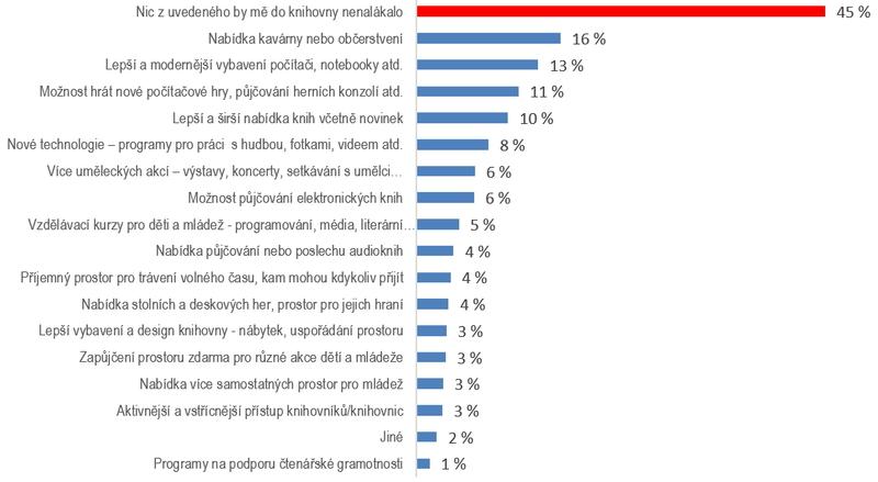 Graf 2: Existují nějaké služby, které by Tě motivovaly k tomu, abys (opět) začal/a knihovnu navštěvovat? (mládež 15–19 let, 386 respondentů)