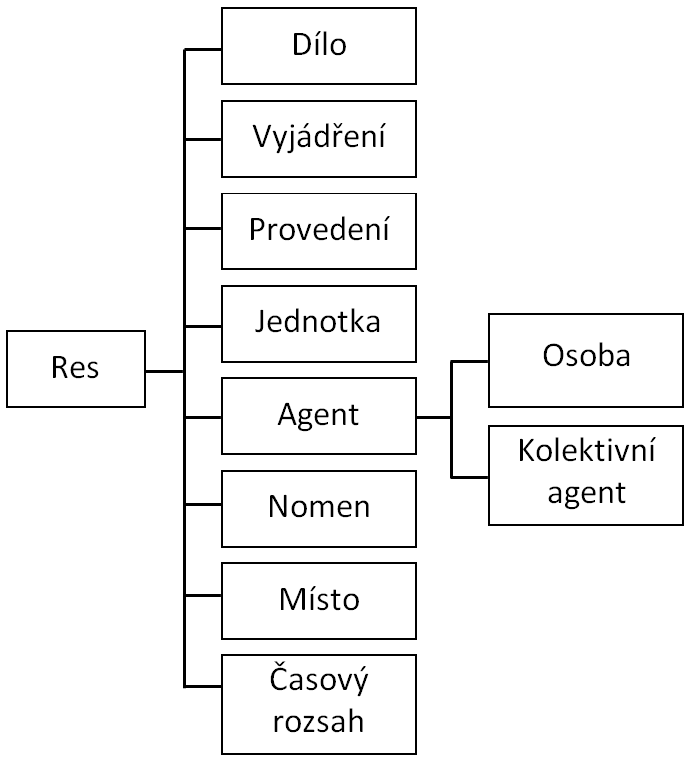  autorka, zpracováno podle modelu IFLA LRM)