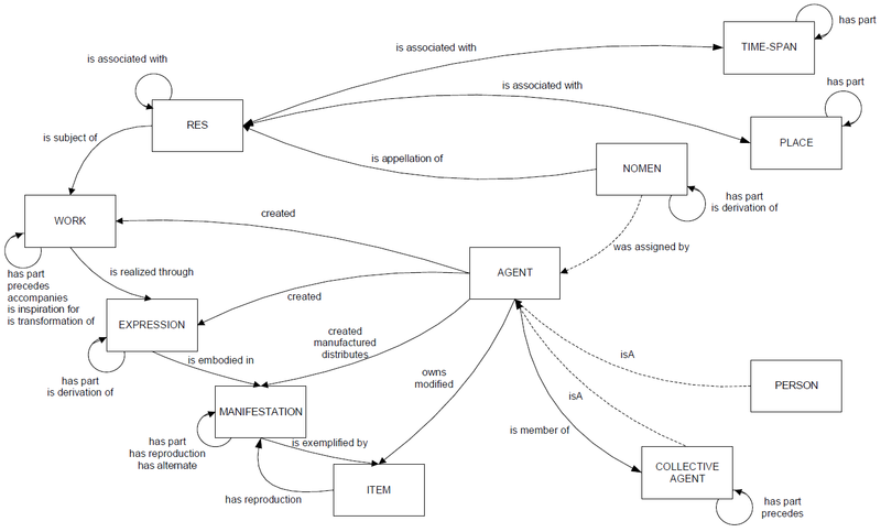 Obr. 2: Entity a základní vztahy v modelu IFLA LRM (zdroj: IFLA library reference model: a conceptual model for bibliographic information, s. 86)