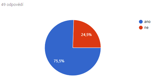 Graf 1: Vyhovuje Vám otevírací doba knihovny?