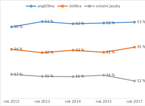 Graf 1: Původní jazyková skladba půjčovaných děl (podle let)