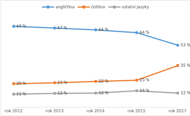 Graf 2: Jazyková skladba výpůjček podle jazyka originálu (podle let)