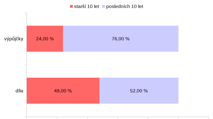 Graf 3: Podíl výpůjček a půjčovaných děl podle roku vydání (v roce 2017)