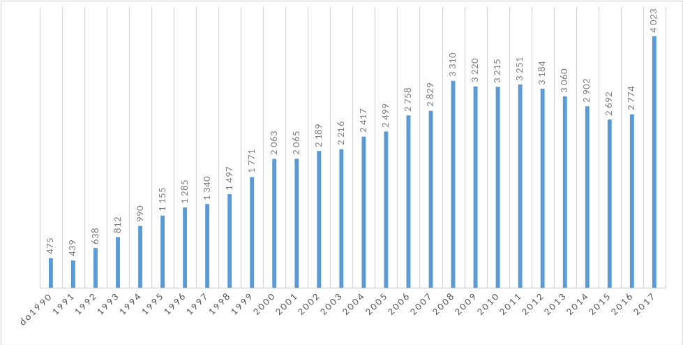  Počet půjčených děl podle roku vydání (v roce 2017)