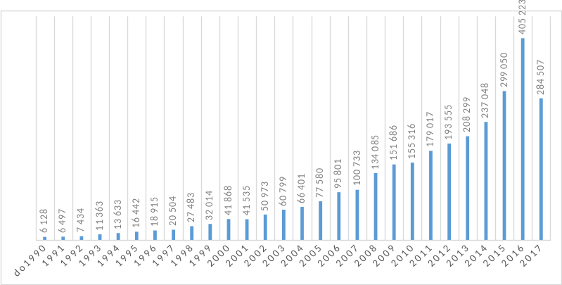  Výpůjčky podle roku vydání díla (v roce 2017)