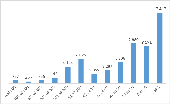 Graf 7: Frekvence výpůjček jednotlivých titulů (v roce 2017)