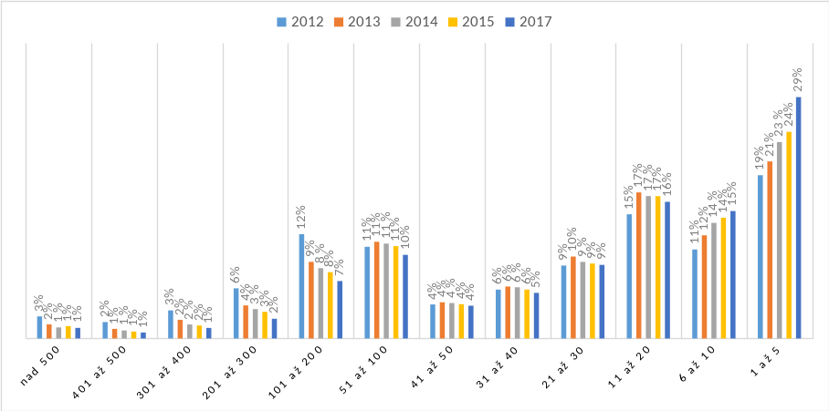 Graf 8: Frekvence výpůjček jednotlivých titulů (podle let)