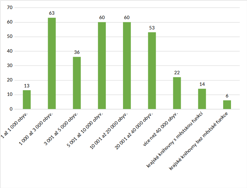 Graf 2: Počet knihoven v jednotlivých kategoriích