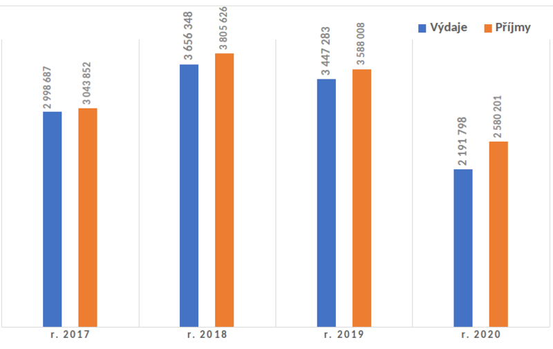  Příjmy a výdaje SKIP v letech 2017–2020