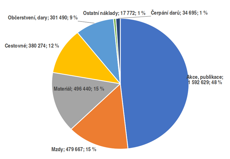  Výdaje regionů SKIP v letech 2017–2020