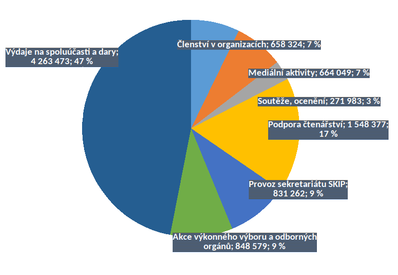  Výdaje výkonného výboru SKIP v letech 2017–2020