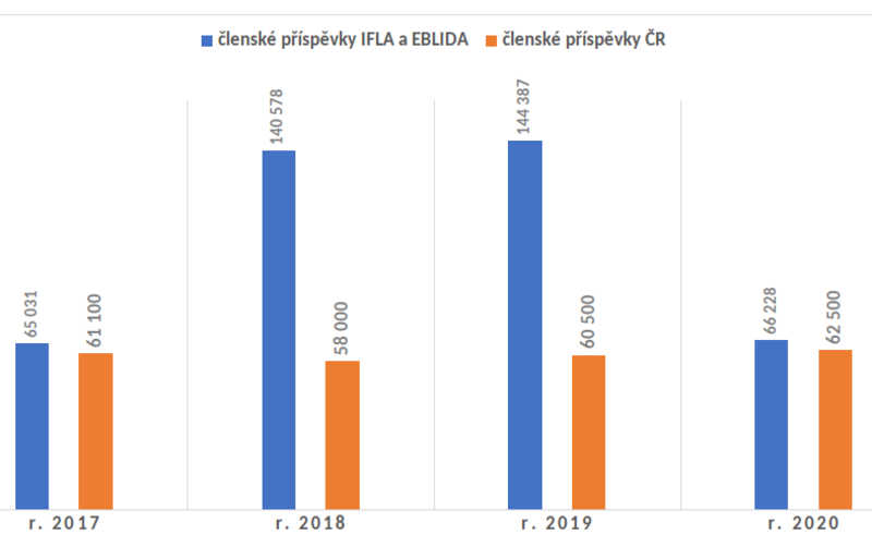  Členství SKIP v organizacích v letech 2017–2020