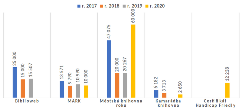  Soutěže, ocenění v letech 2017–2020