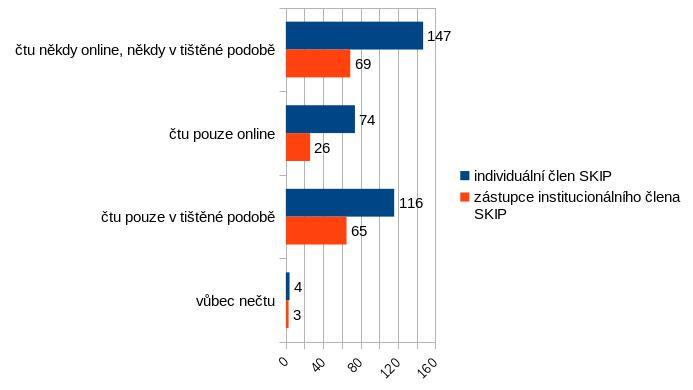 Graf 11: Způsoby čtení Bulletinu SKIP