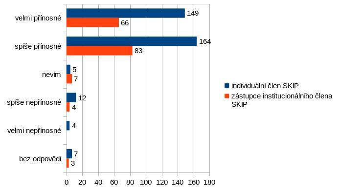 Graf 2: Přínos článků s odbornou tematikou