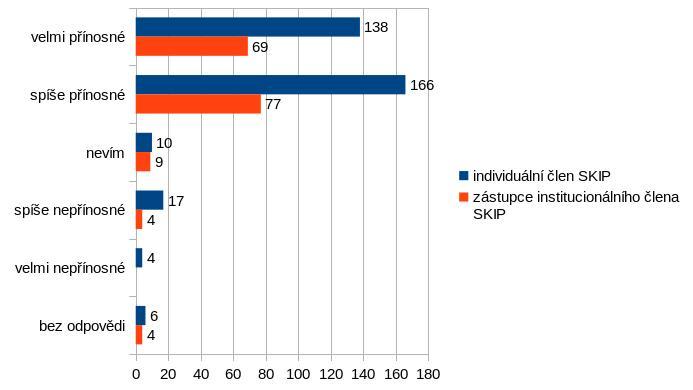 Graf 6: Přínos informací o dění v regionech